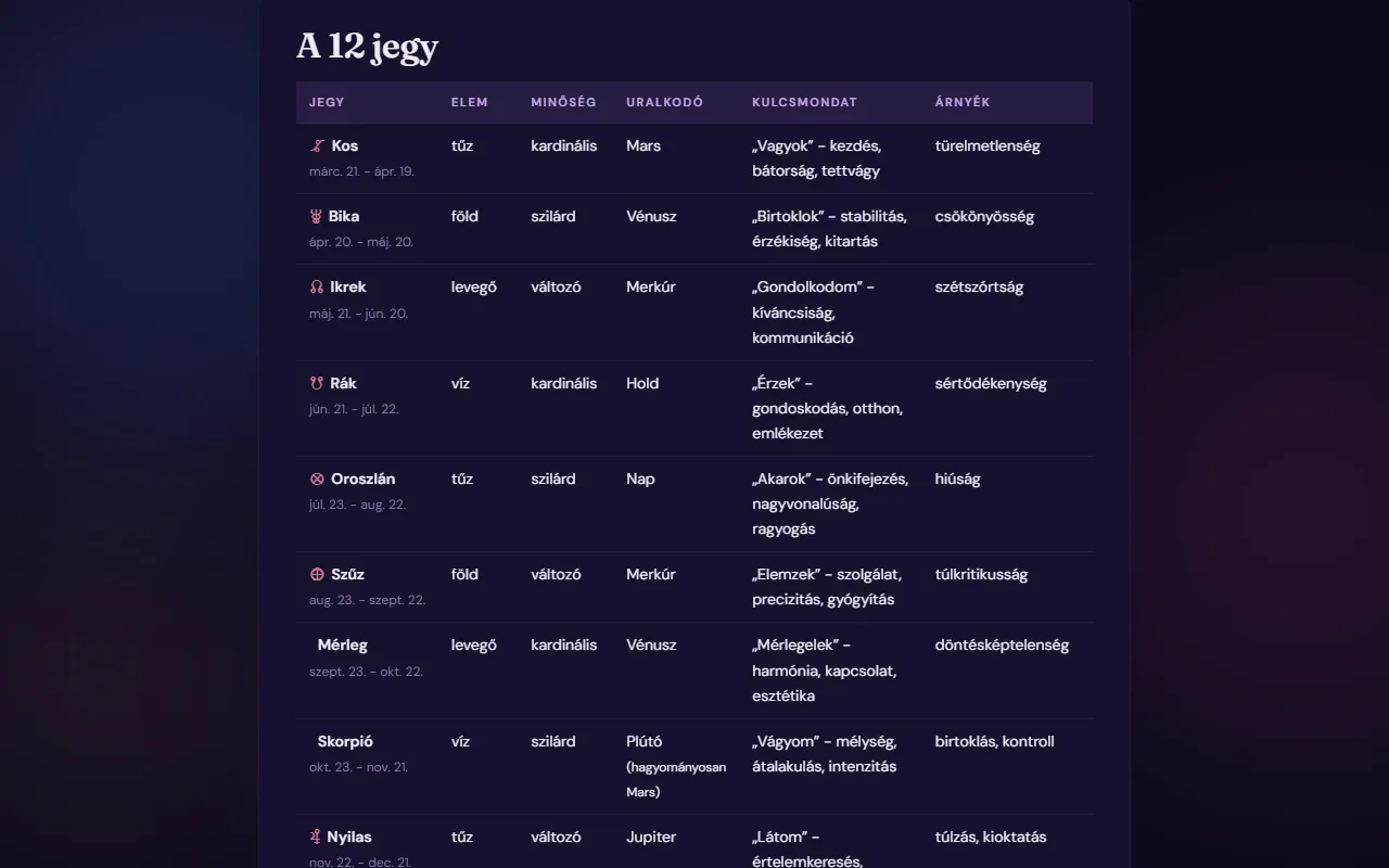 Képernyőkép: A 12 jegy